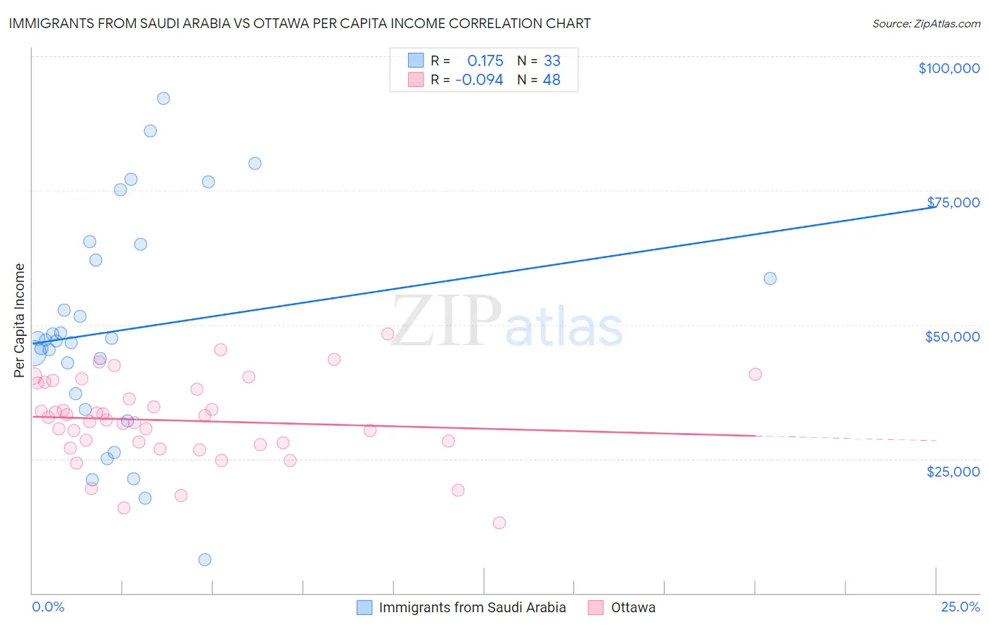 Immigrants from Saudi Arabia vs Ottawa Per Capita Income