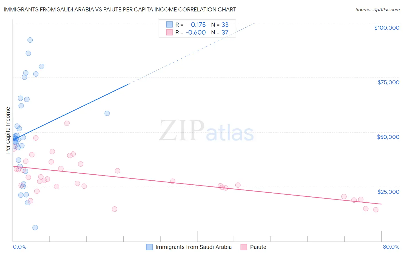 Immigrants from Saudi Arabia vs Paiute Per Capita Income