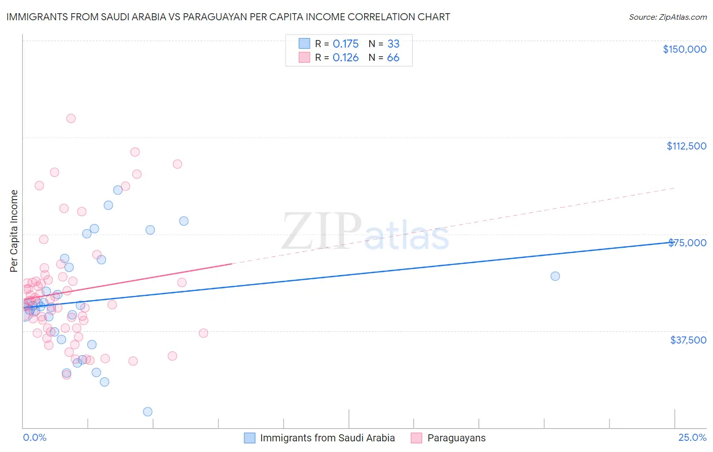 Immigrants from Saudi Arabia vs Paraguayan Per Capita Income