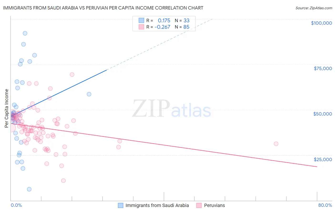 Immigrants from Saudi Arabia vs Peruvian Per Capita Income