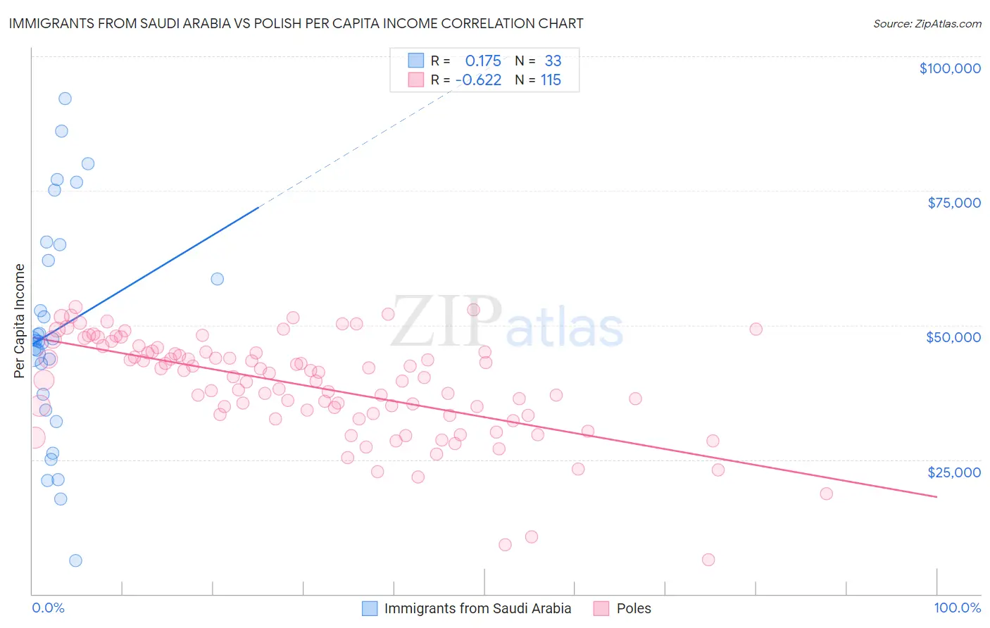 Immigrants from Saudi Arabia vs Polish Per Capita Income