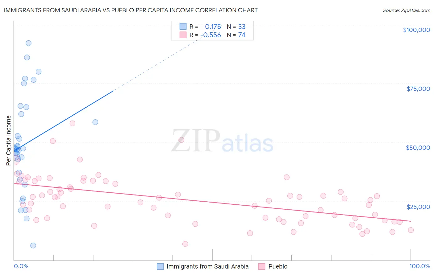 Immigrants from Saudi Arabia vs Pueblo Per Capita Income