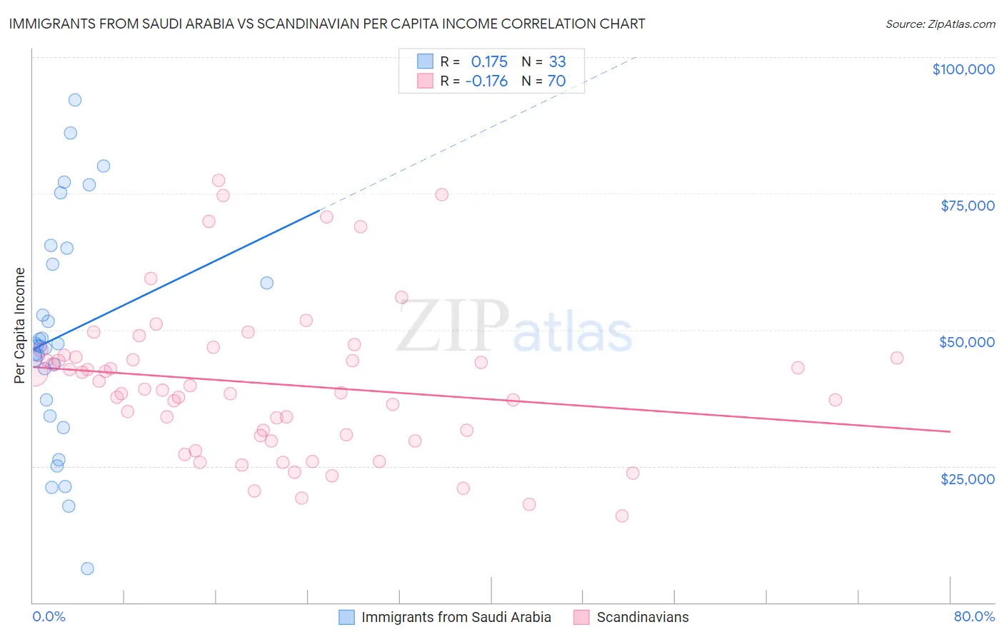 Immigrants from Saudi Arabia vs Scandinavian Per Capita Income