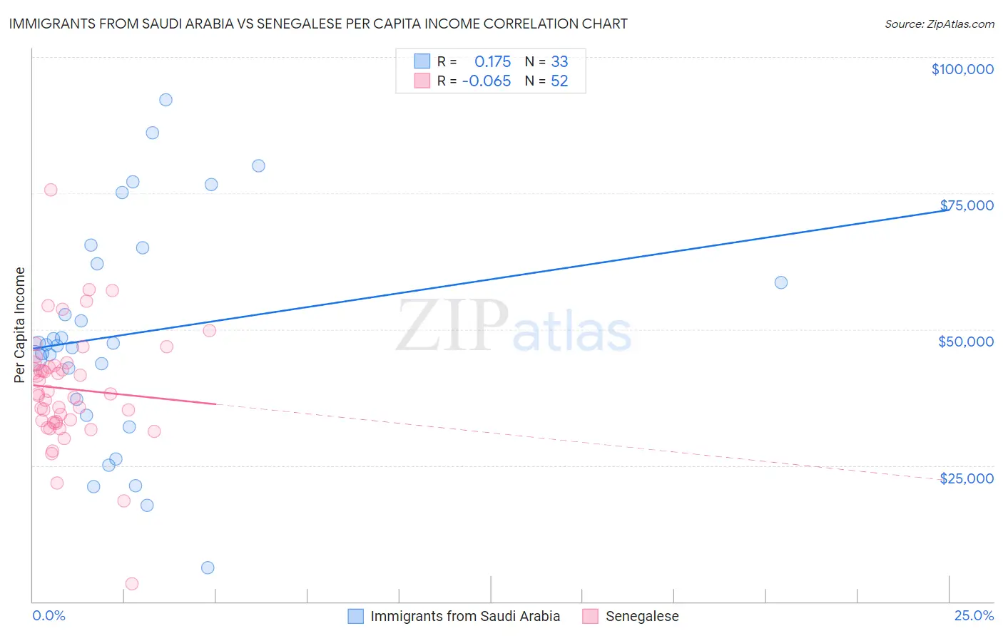 Immigrants from Saudi Arabia vs Senegalese Per Capita Income