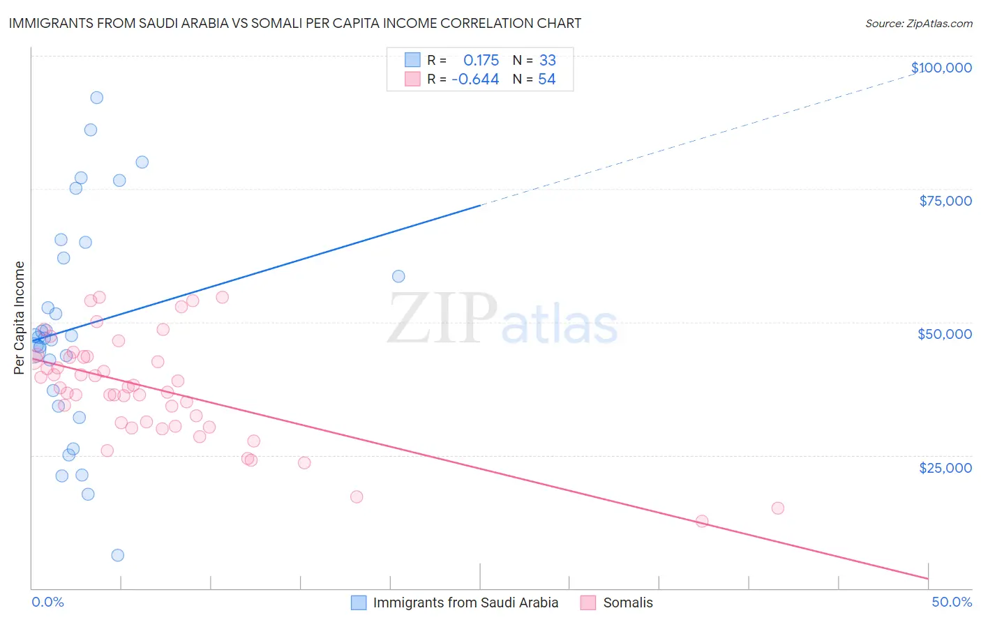 Immigrants from Saudi Arabia vs Somali Per Capita Income