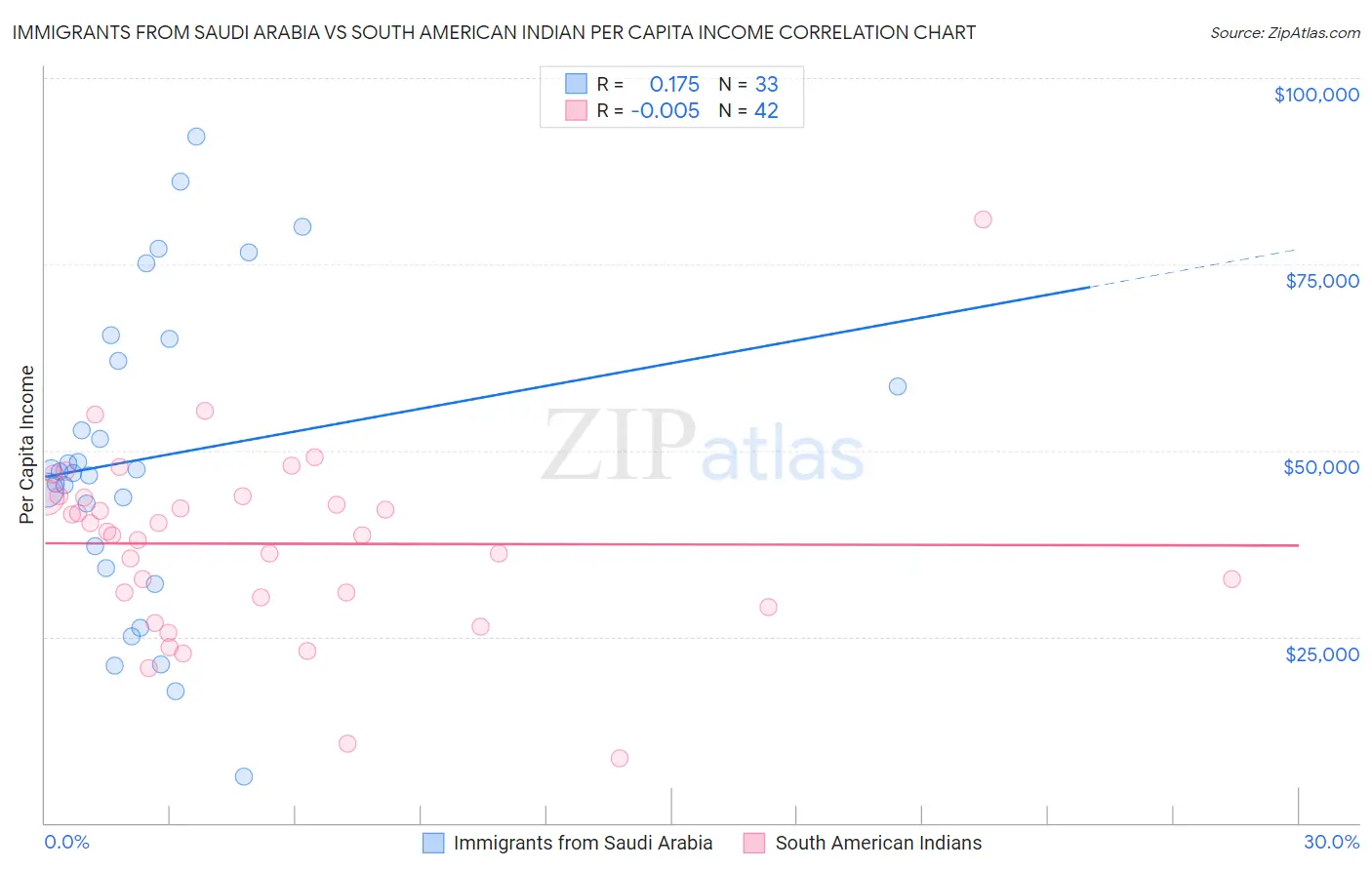 Immigrants from Saudi Arabia vs South American Indian Per Capita Income