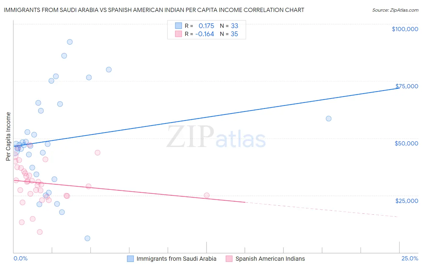 Immigrants from Saudi Arabia vs Spanish American Indian Per Capita Income