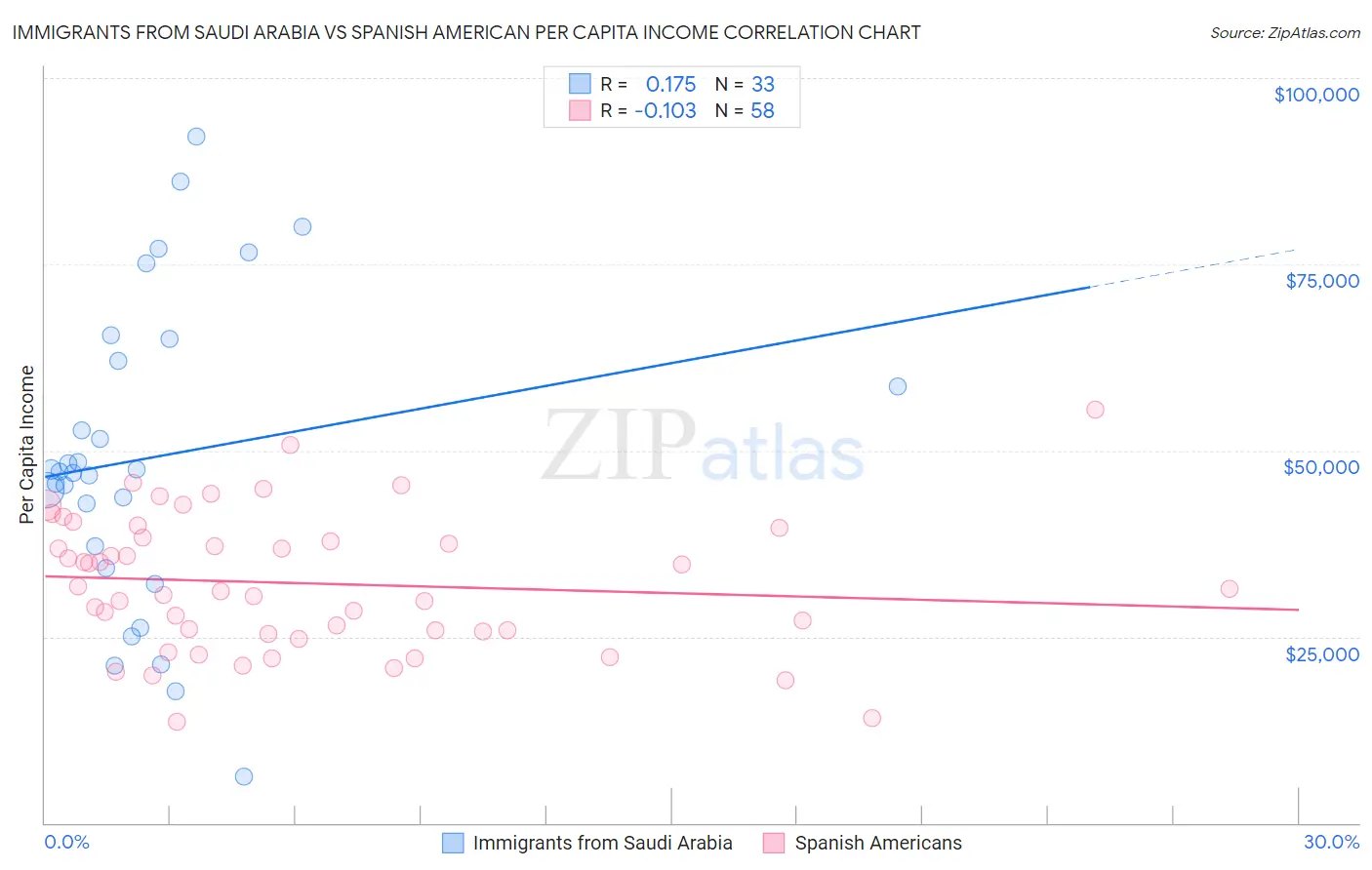 Immigrants from Saudi Arabia vs Spanish American Per Capita Income