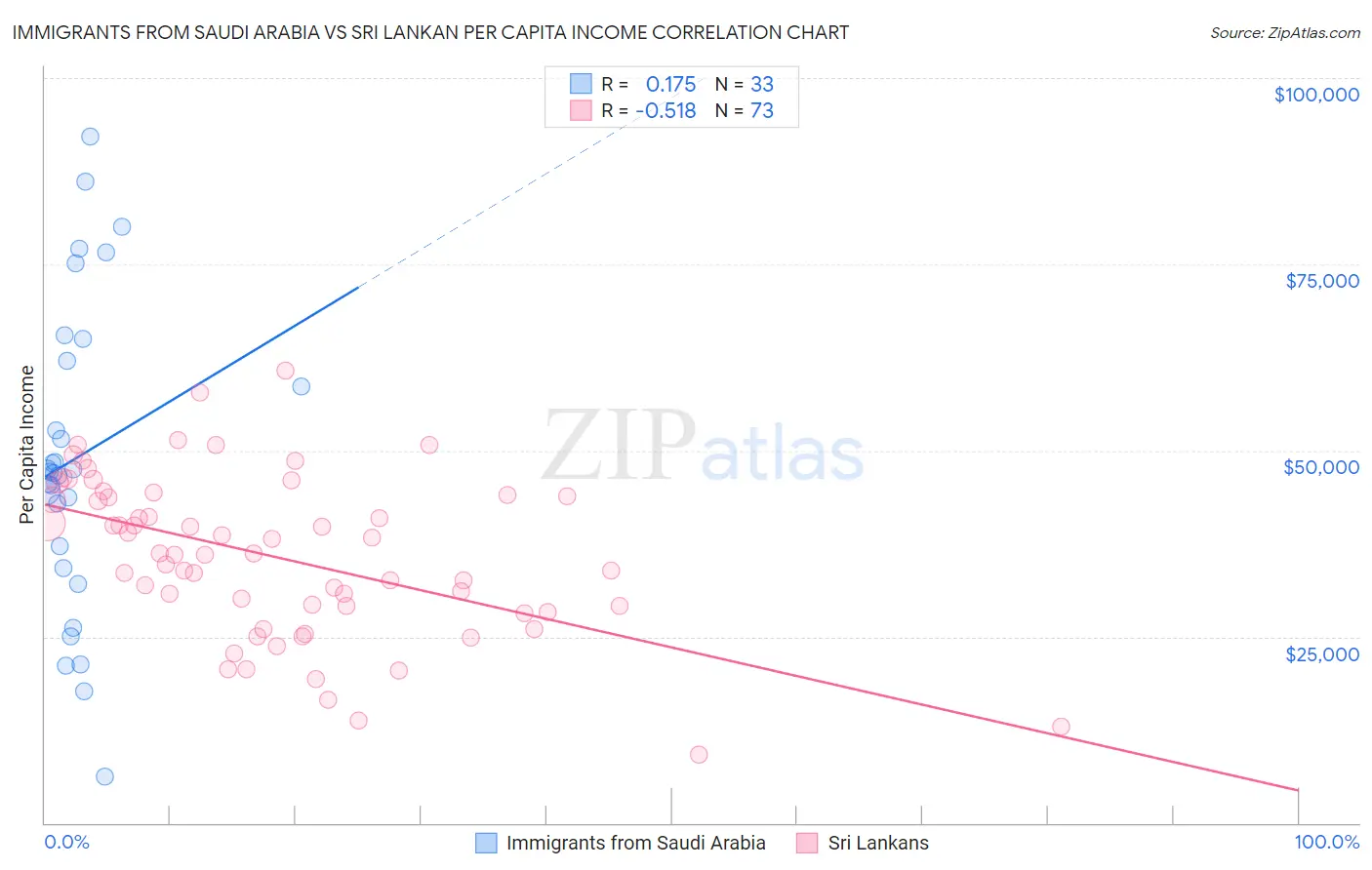 Immigrants from Saudi Arabia vs Sri Lankan Per Capita Income