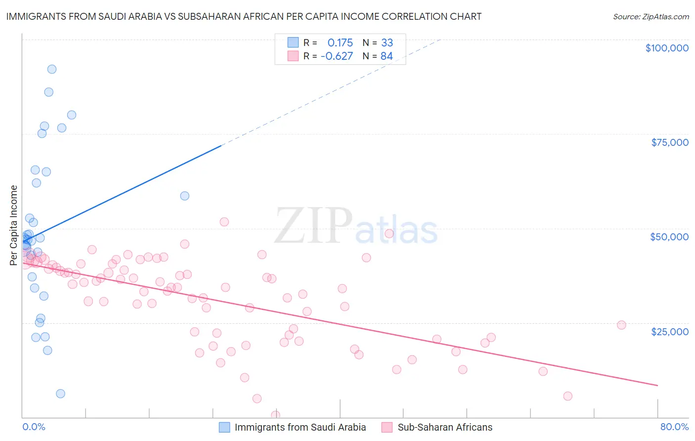 Immigrants from Saudi Arabia vs Subsaharan African Per Capita Income