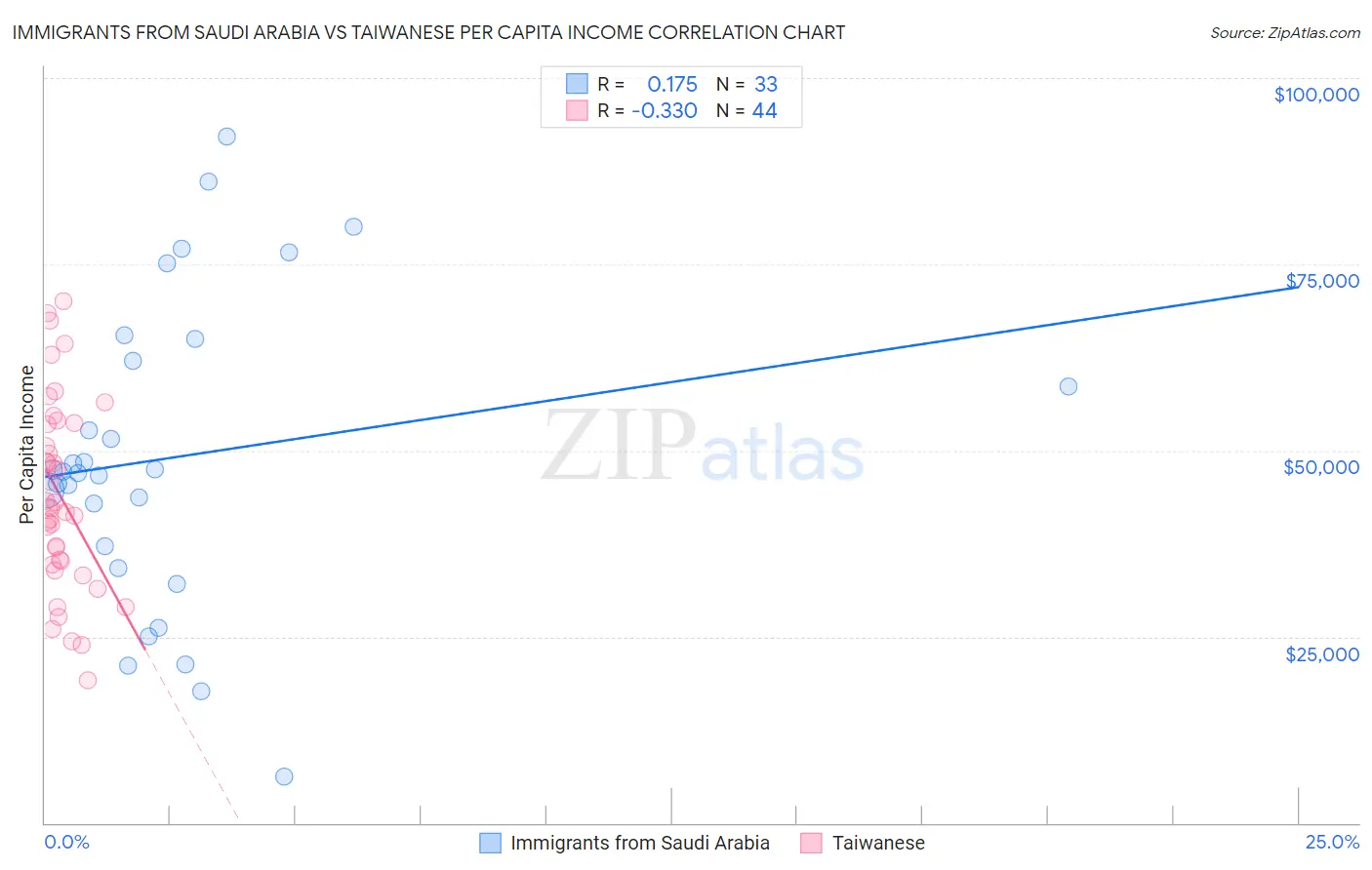 Immigrants from Saudi Arabia vs Taiwanese Per Capita Income