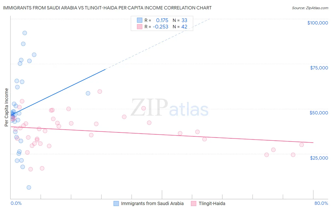 Immigrants from Saudi Arabia vs Tlingit-Haida Per Capita Income