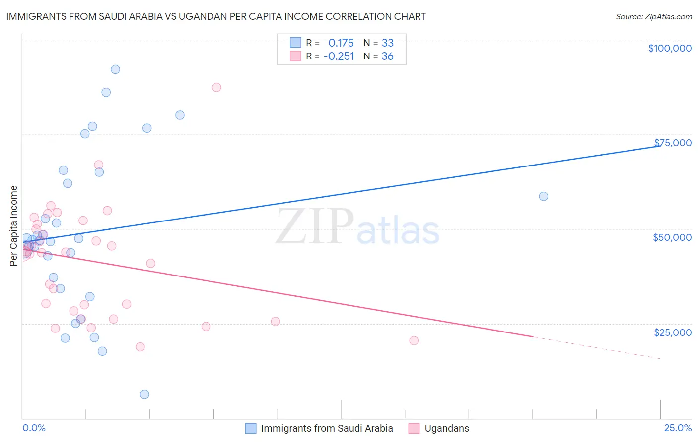 Immigrants from Saudi Arabia vs Ugandan Per Capita Income