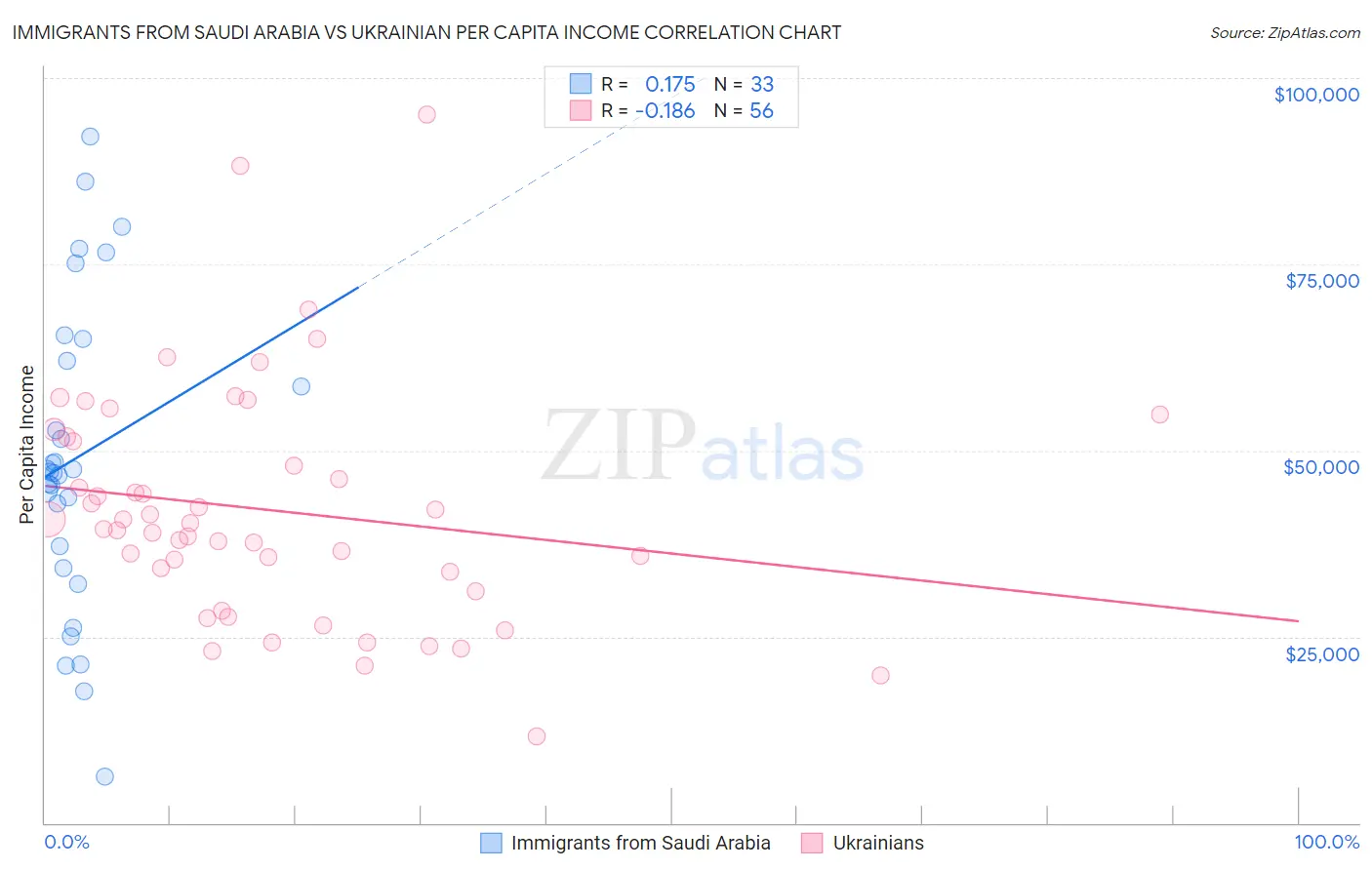 Immigrants from Saudi Arabia vs Ukrainian Per Capita Income