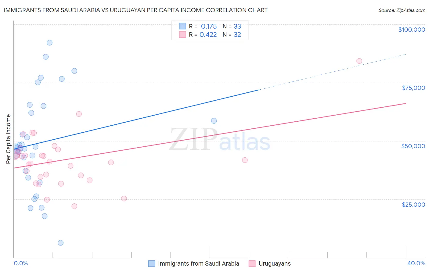 Immigrants from Saudi Arabia vs Uruguayan Per Capita Income