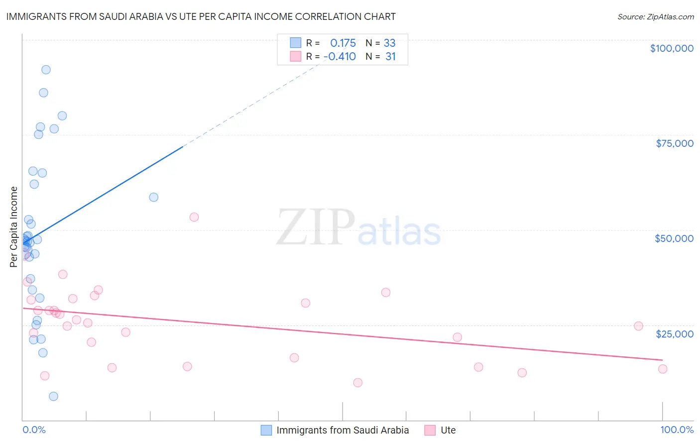 Immigrants from Saudi Arabia vs Ute Per Capita Income