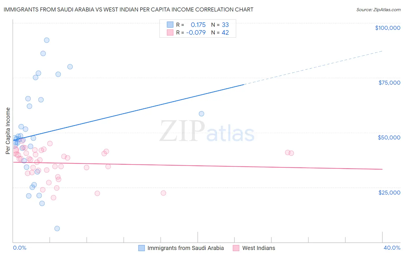 Immigrants from Saudi Arabia vs West Indian Per Capita Income