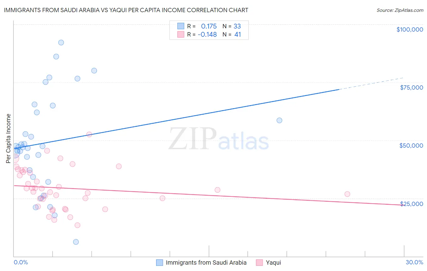 Immigrants from Saudi Arabia vs Yaqui Per Capita Income