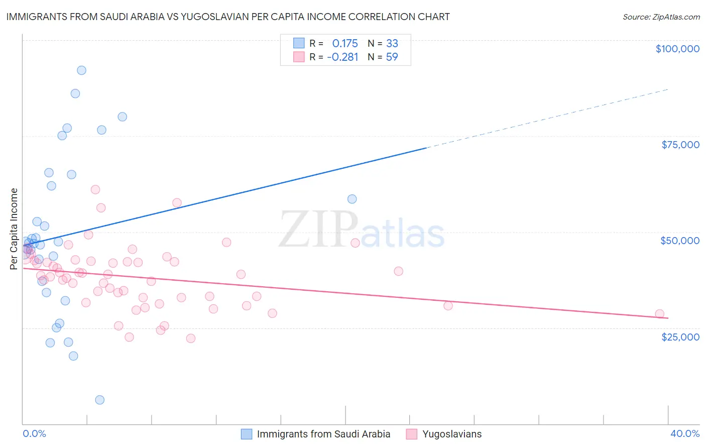 Immigrants from Saudi Arabia vs Yugoslavian Per Capita Income