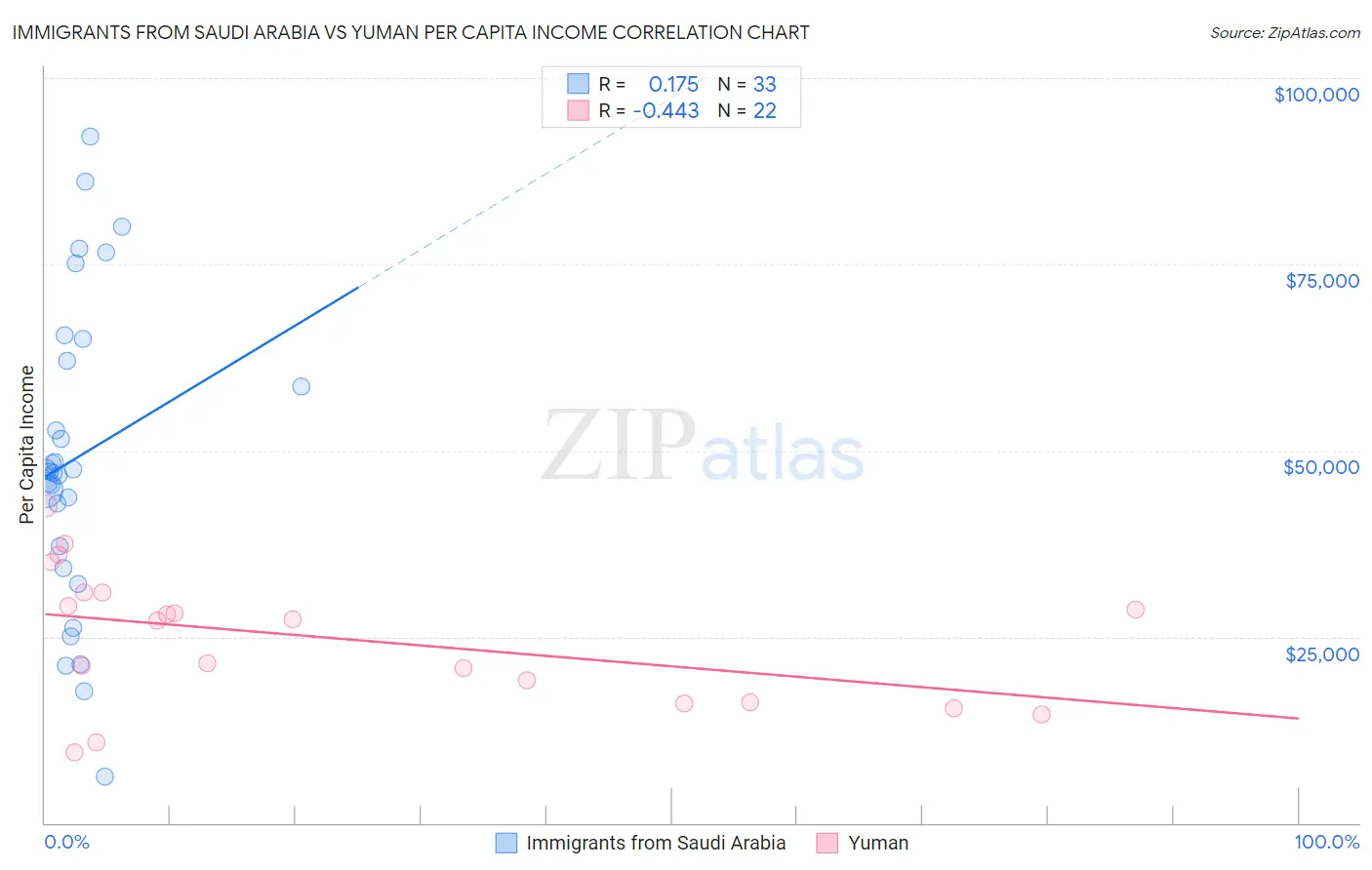 Immigrants from Saudi Arabia vs Yuman Per Capita Income