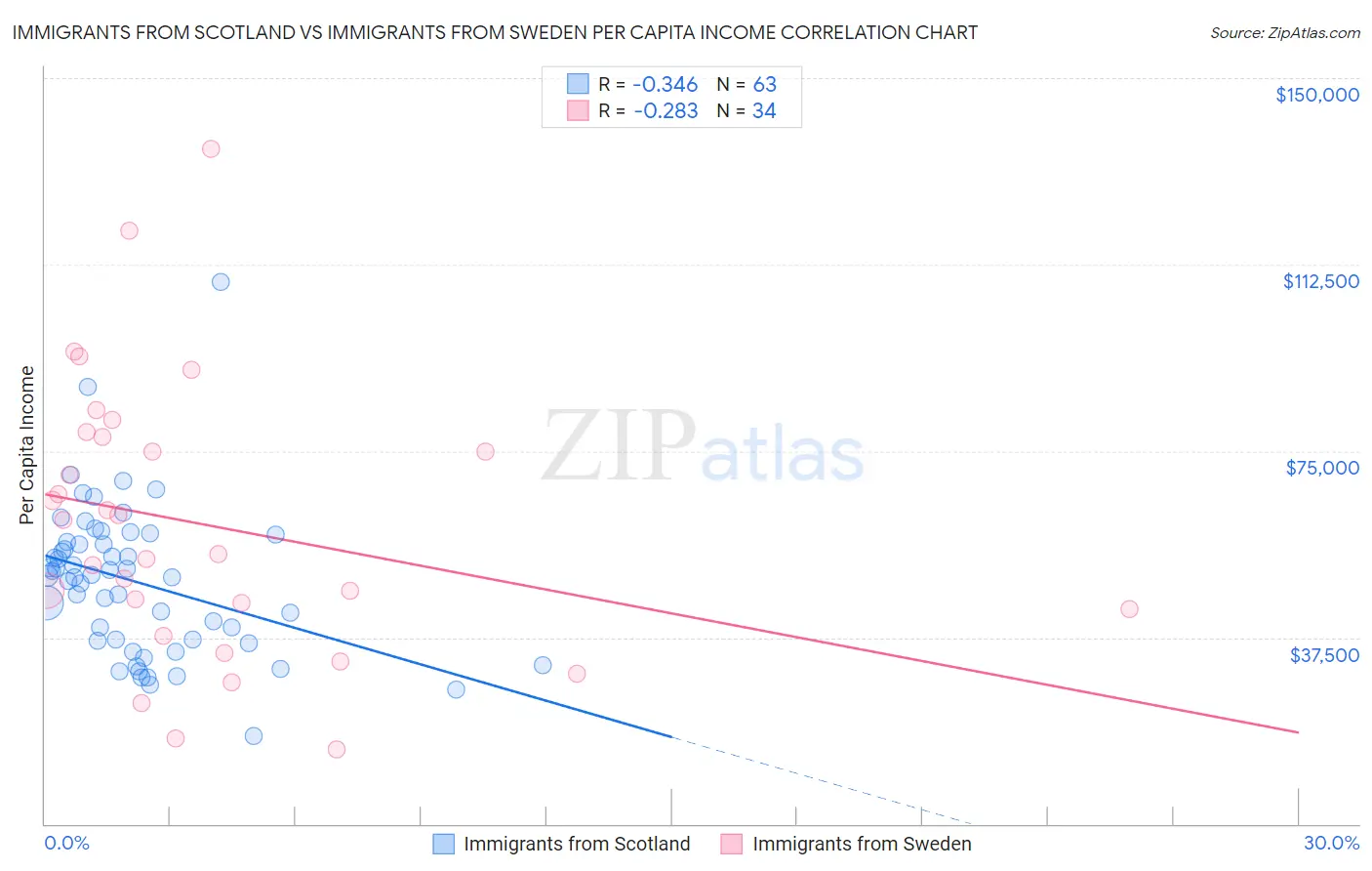 Immigrants from Scotland vs Immigrants from Sweden Per Capita Income