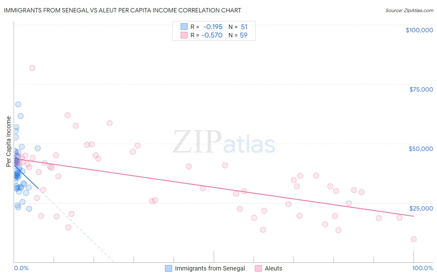 Immigrants from Senegal vs Aleut Per Capita Income