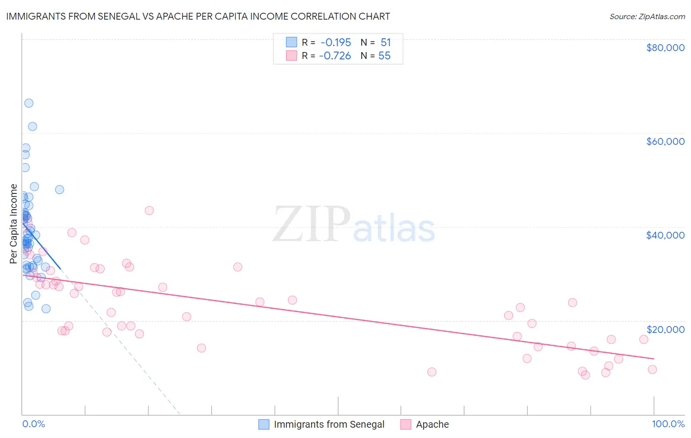 Immigrants from Senegal vs Apache Per Capita Income