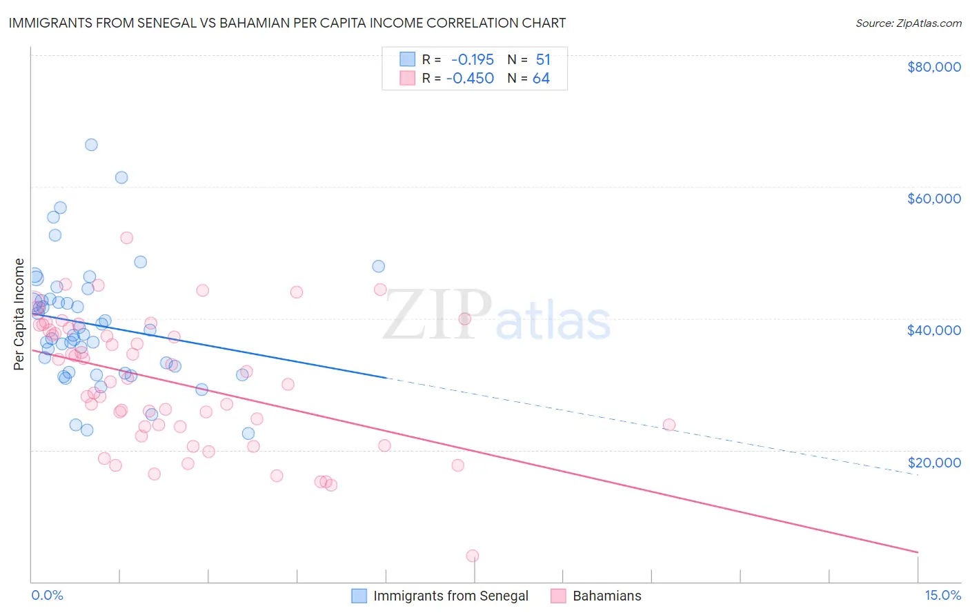 Immigrants from Senegal vs Bahamian Per Capita Income