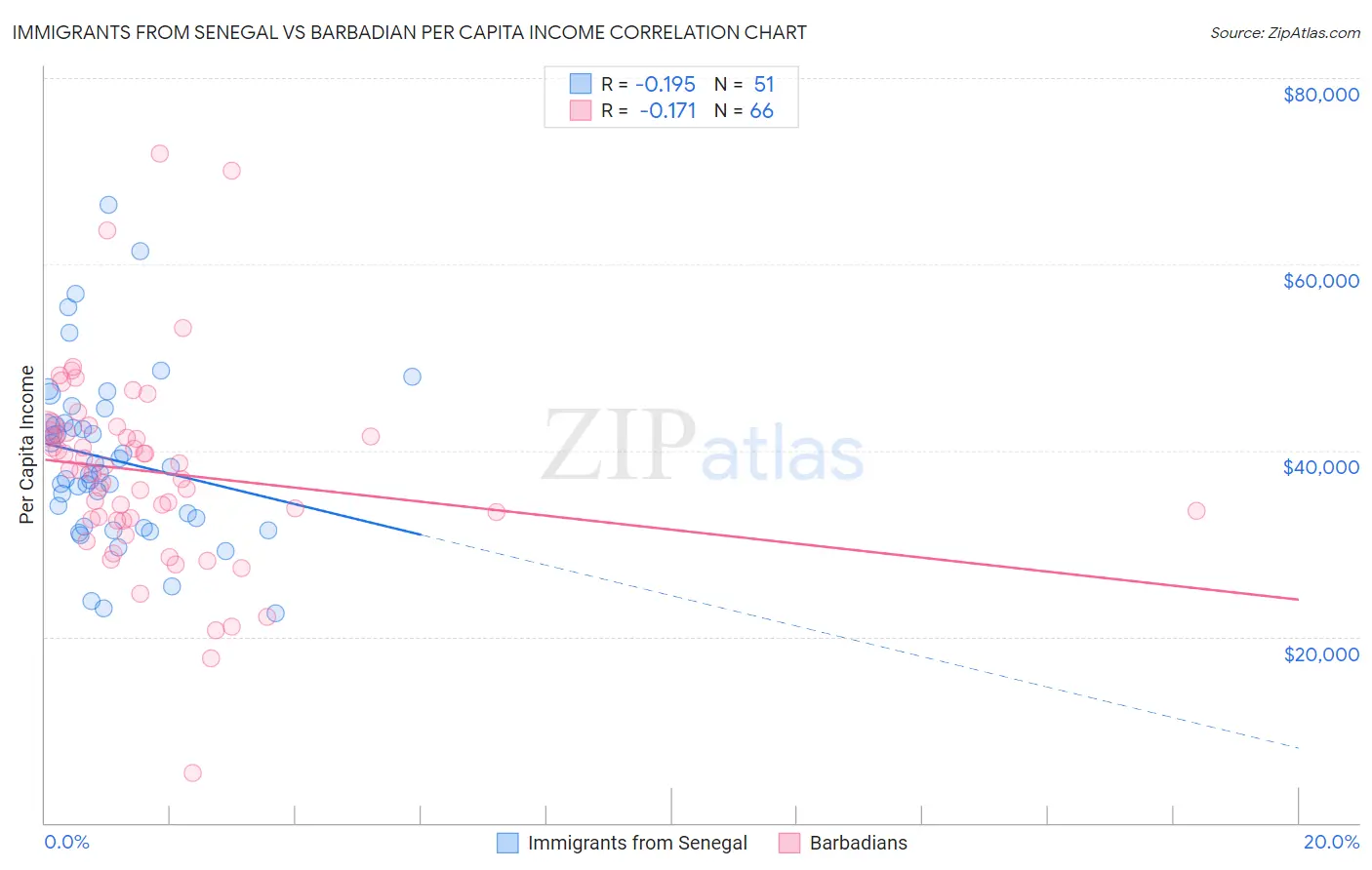 Immigrants from Senegal vs Barbadian Per Capita Income