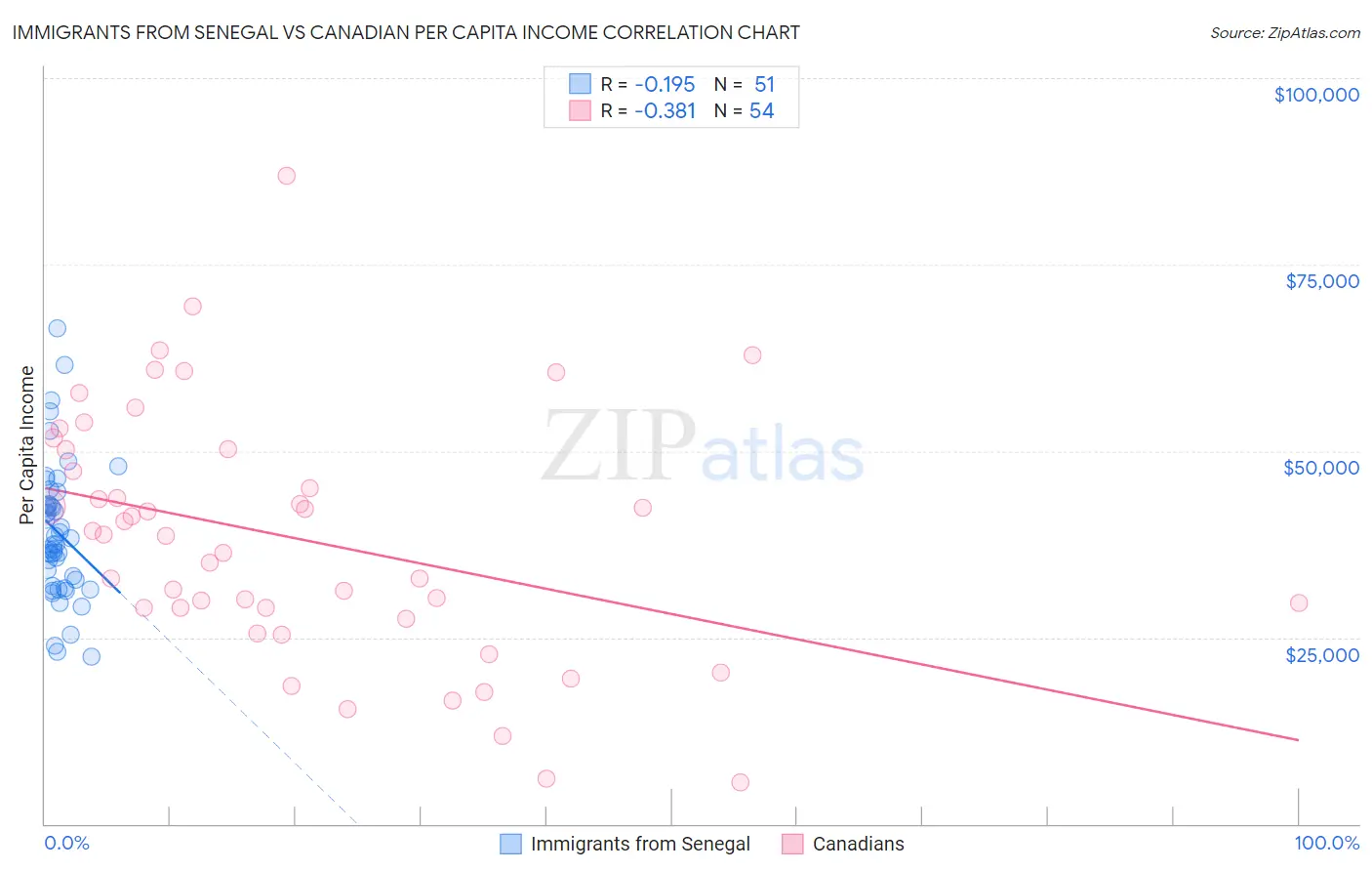 Immigrants from Senegal vs Canadian Per Capita Income