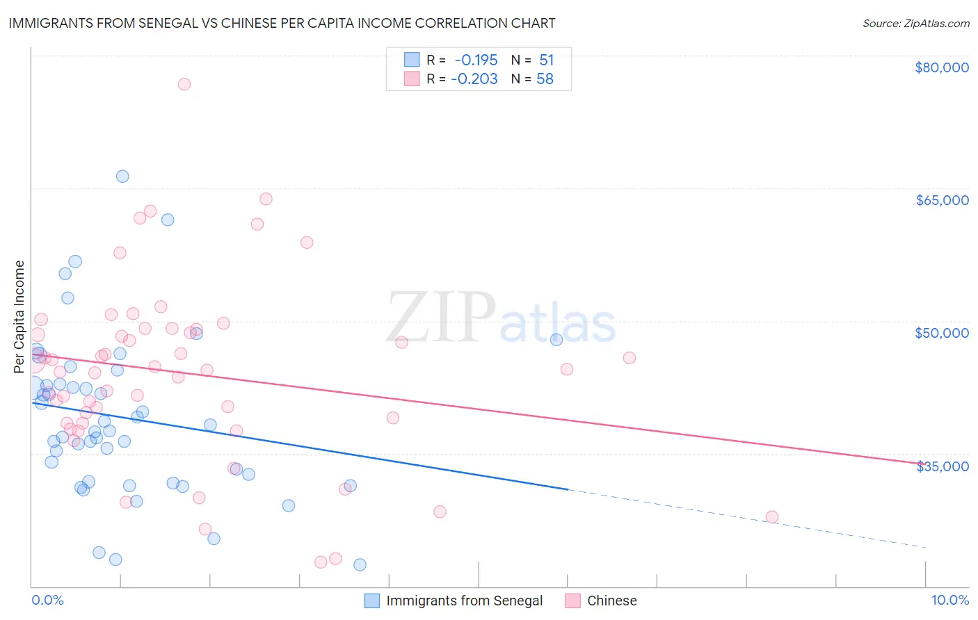 Immigrants from Senegal vs Chinese Per Capita Income