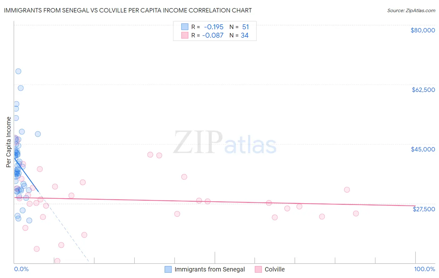 Immigrants from Senegal vs Colville Per Capita Income