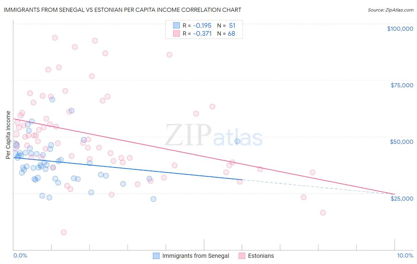 Immigrants from Senegal vs Estonian Per Capita Income