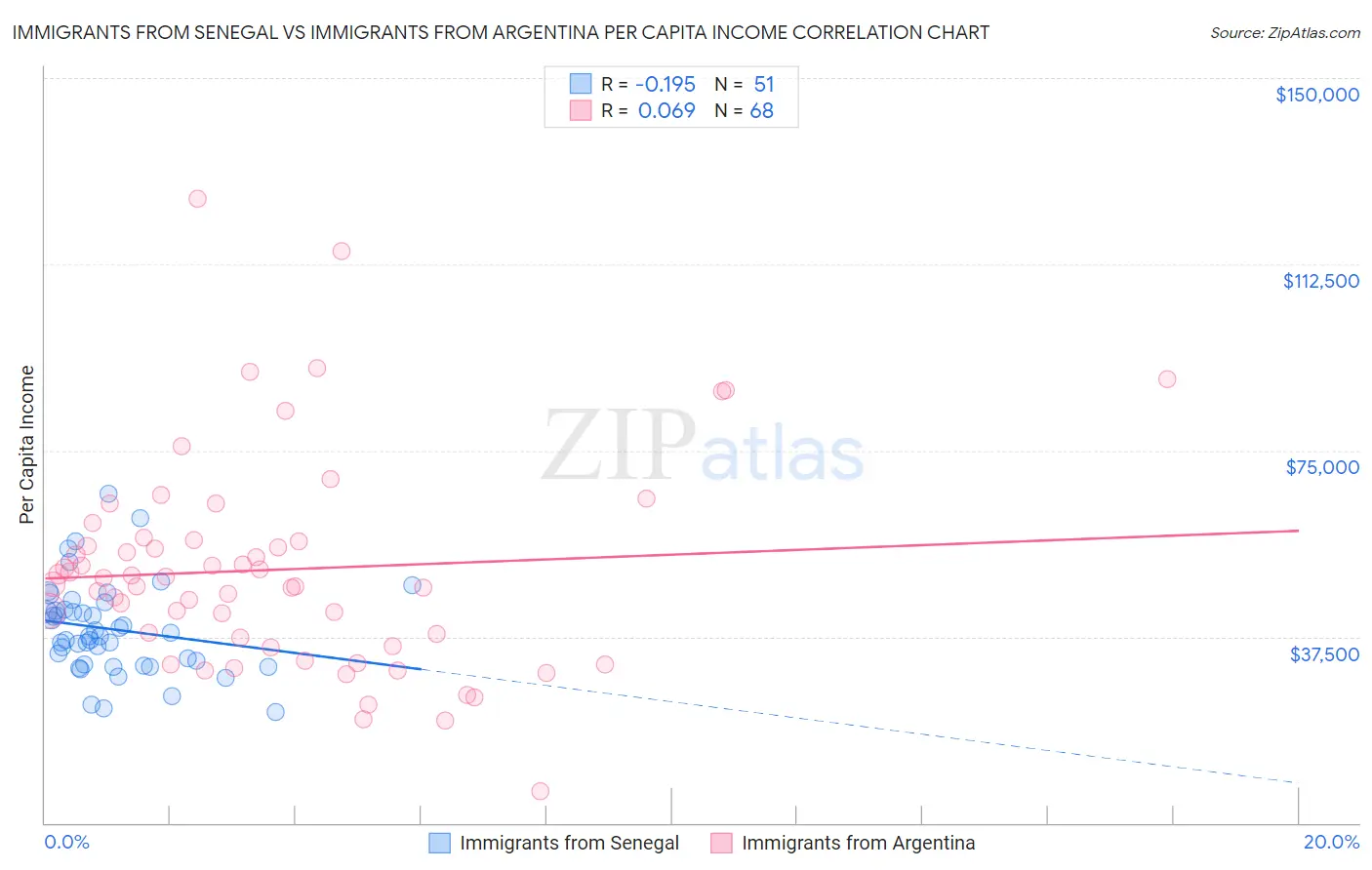 Immigrants from Senegal vs Immigrants from Argentina Per Capita Income
