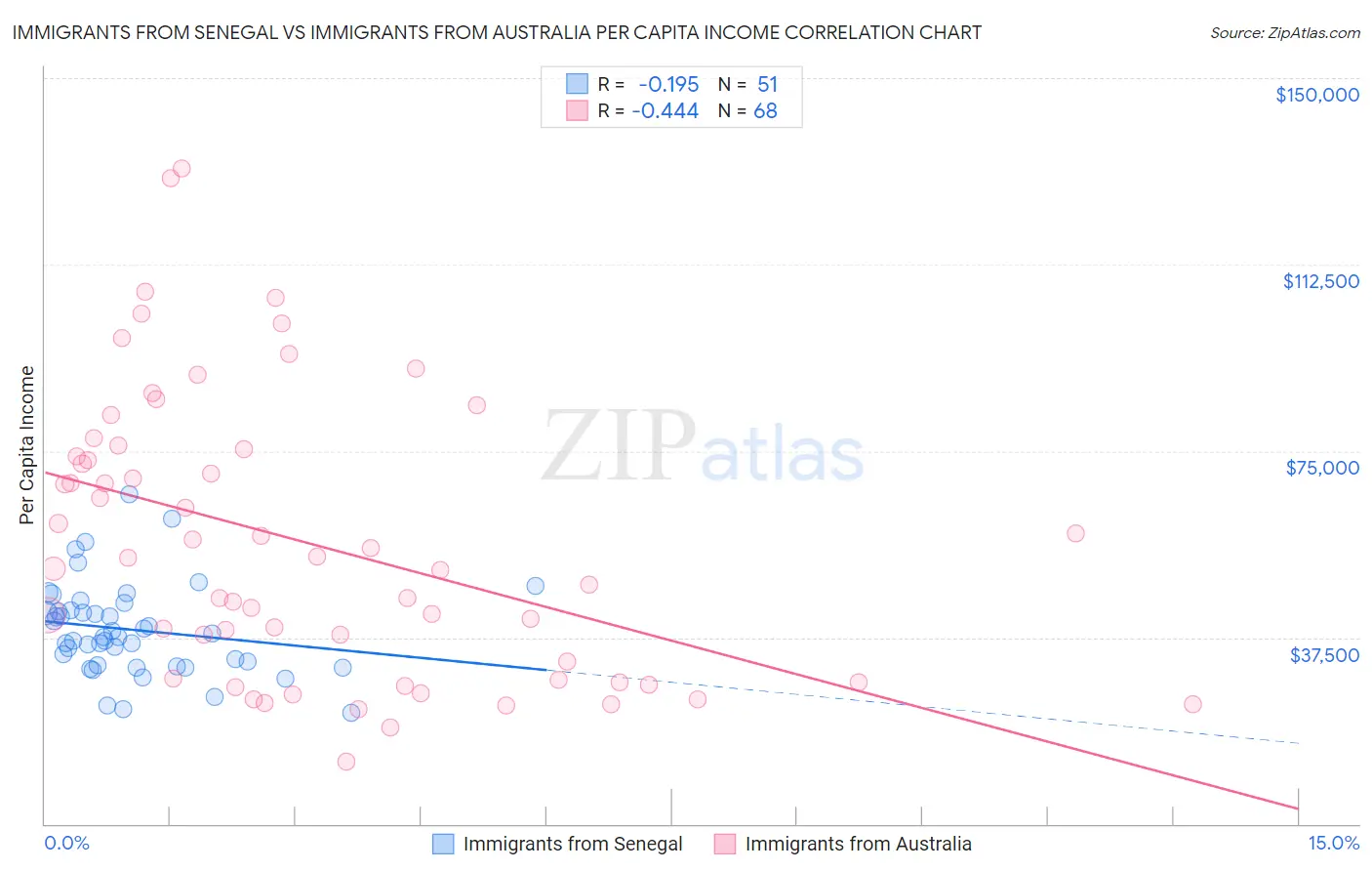 Immigrants from Senegal vs Immigrants from Australia Per Capita Income