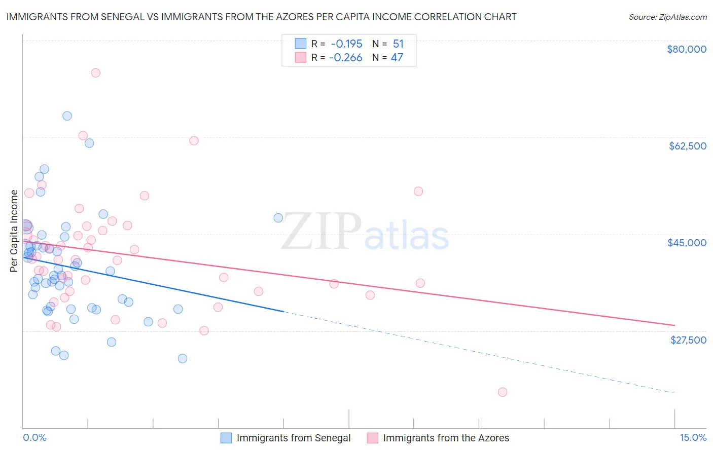 Immigrants from Senegal vs Immigrants from the Azores Per Capita Income