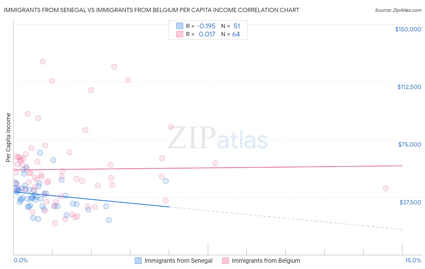 Immigrants from Senegal vs Immigrants from Belgium Per Capita Income