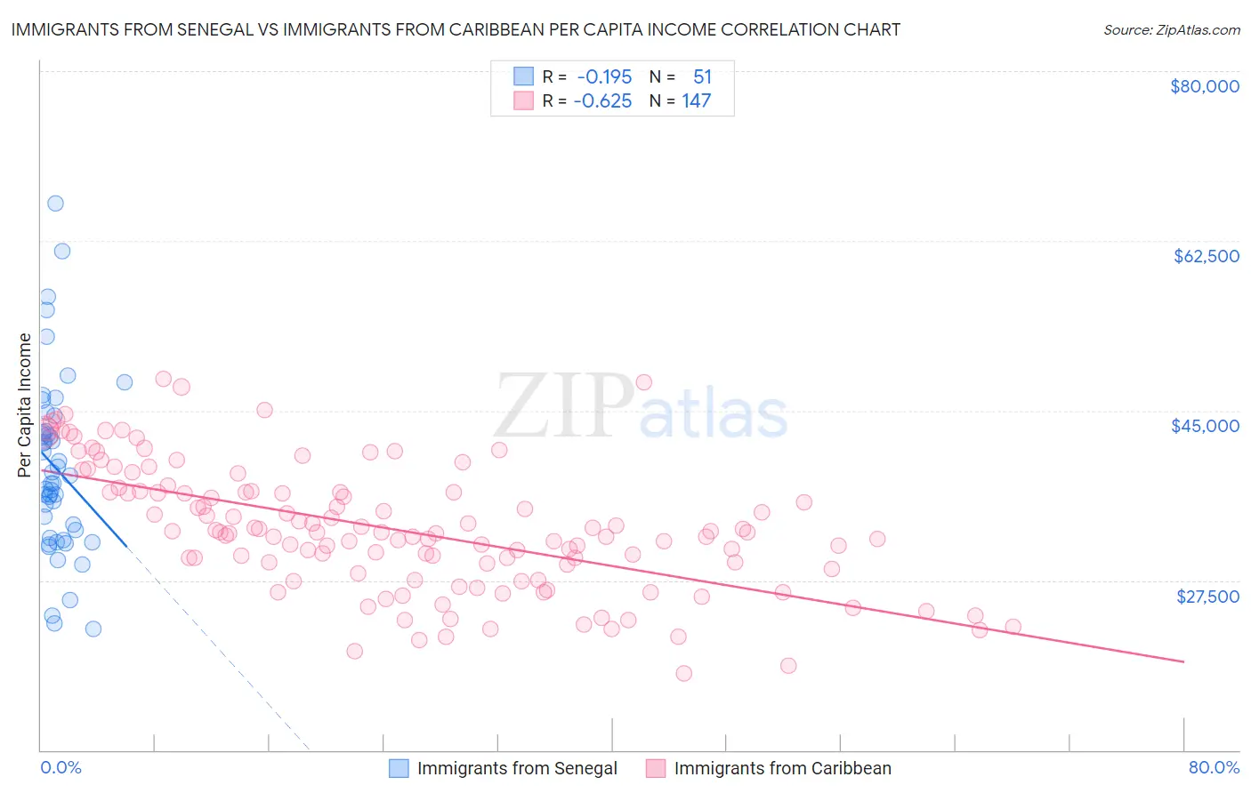 Immigrants from Senegal vs Immigrants from Caribbean Per Capita Income