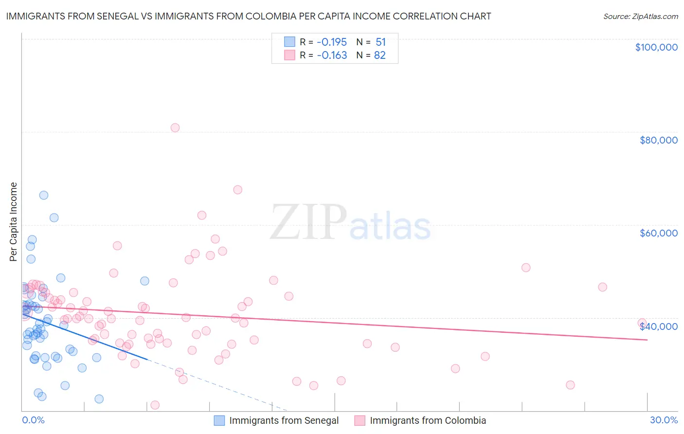 Immigrants from Senegal vs Immigrants from Colombia Per Capita Income