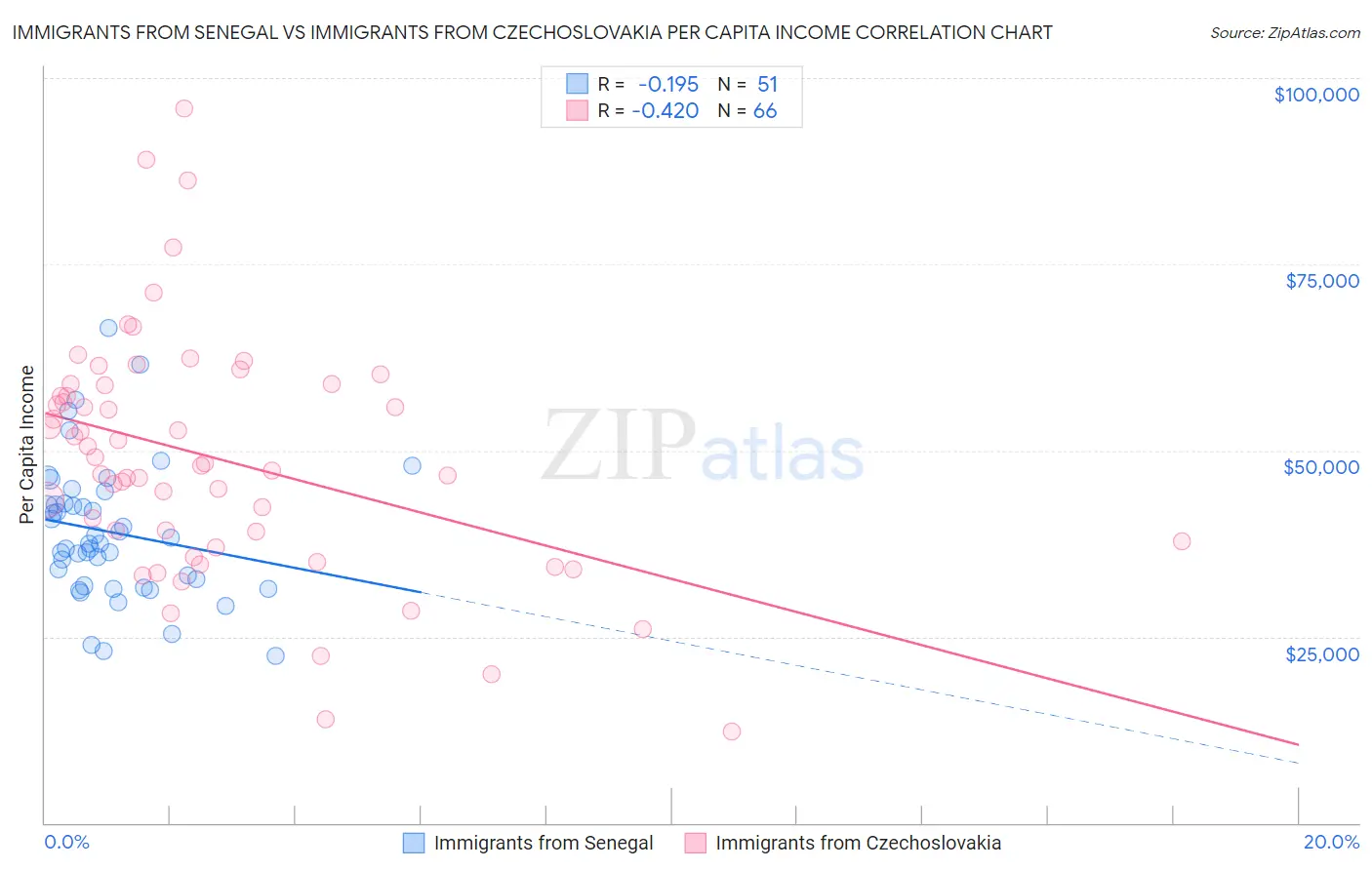 Immigrants from Senegal vs Immigrants from Czechoslovakia Per Capita Income