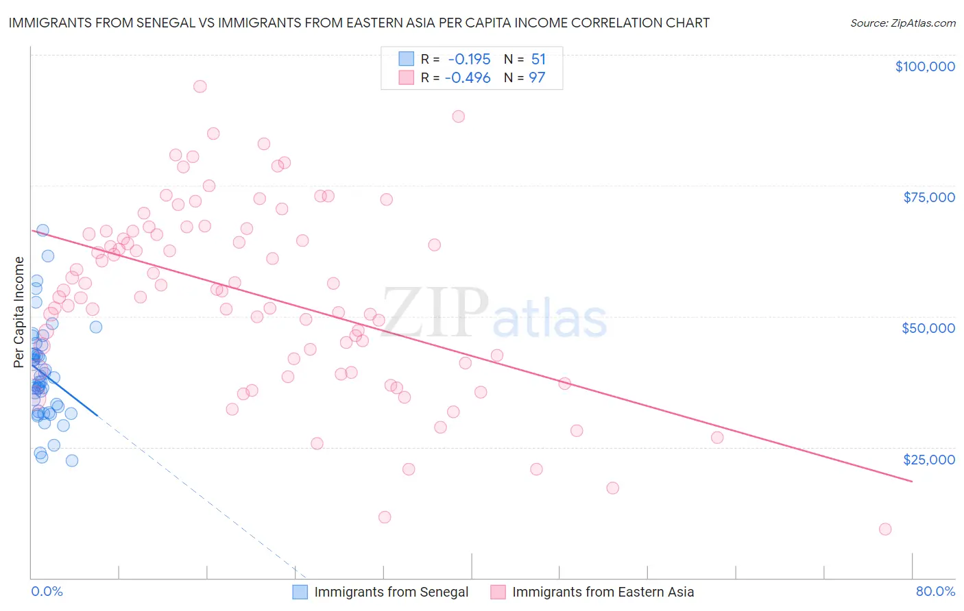 Immigrants from Senegal vs Immigrants from Eastern Asia Per Capita Income