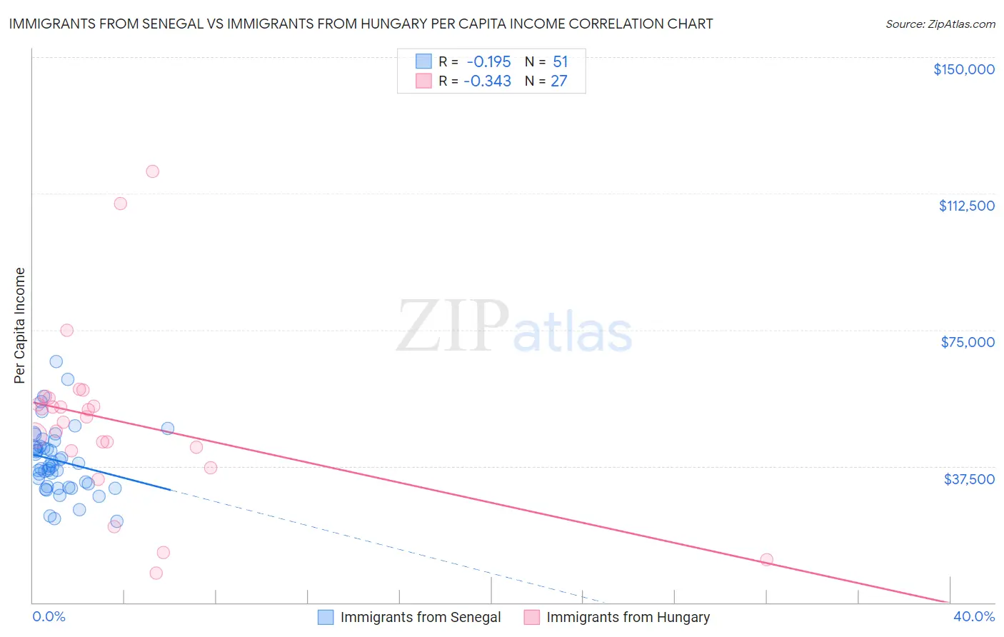 Immigrants from Senegal vs Immigrants from Hungary Per Capita Income