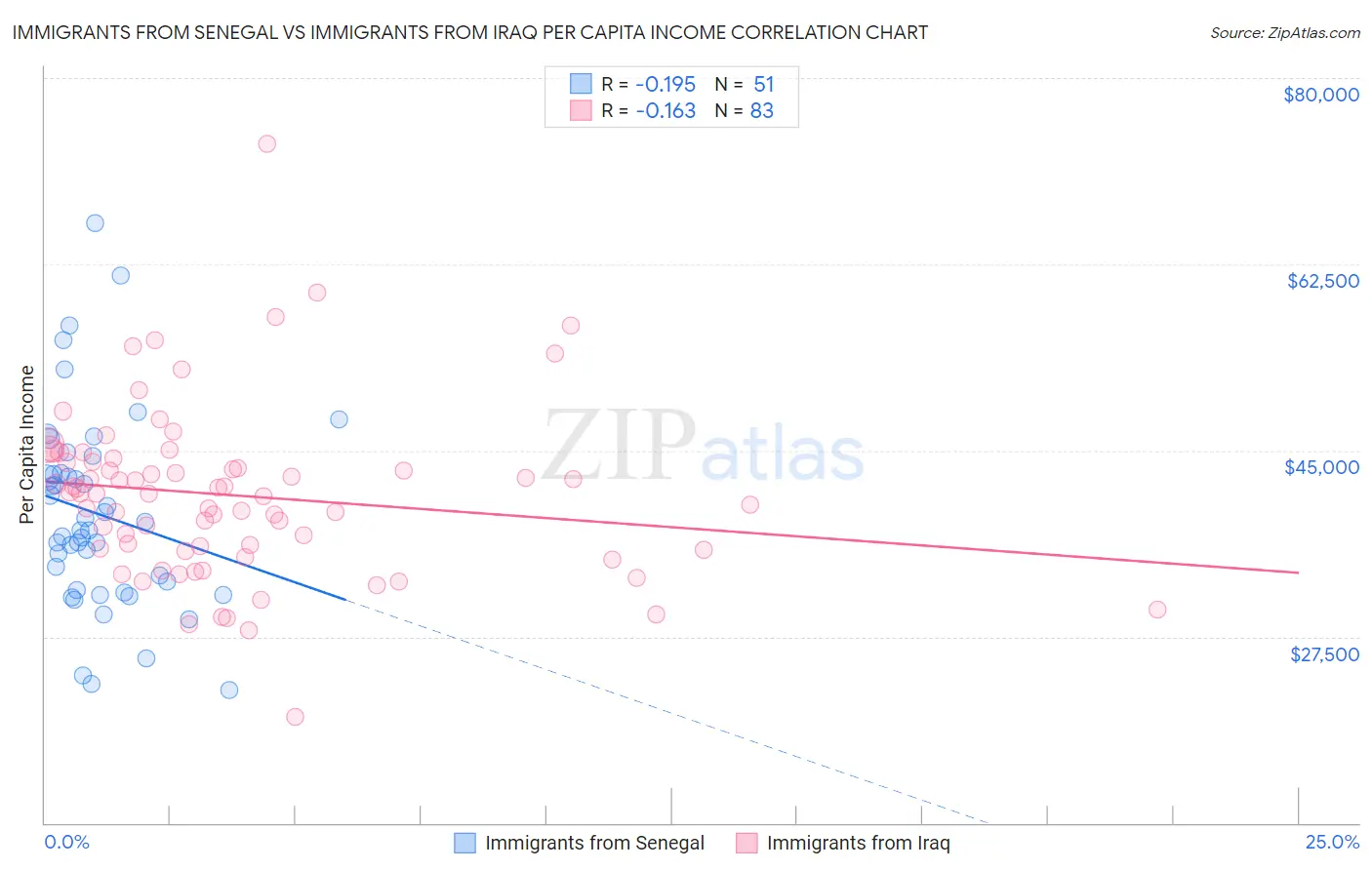 Immigrants from Senegal vs Immigrants from Iraq Per Capita Income