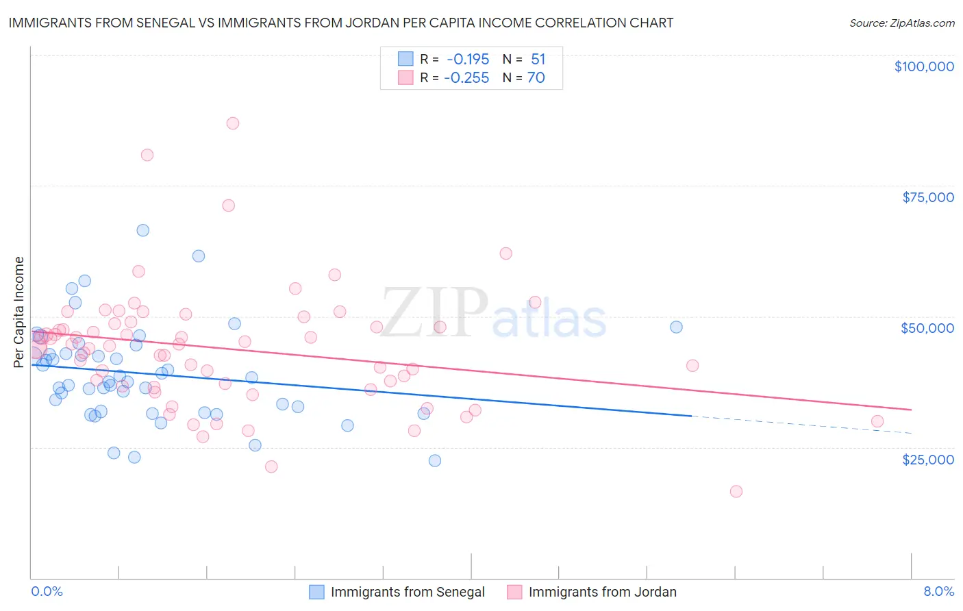 Immigrants from Senegal vs Immigrants from Jordan Per Capita Income