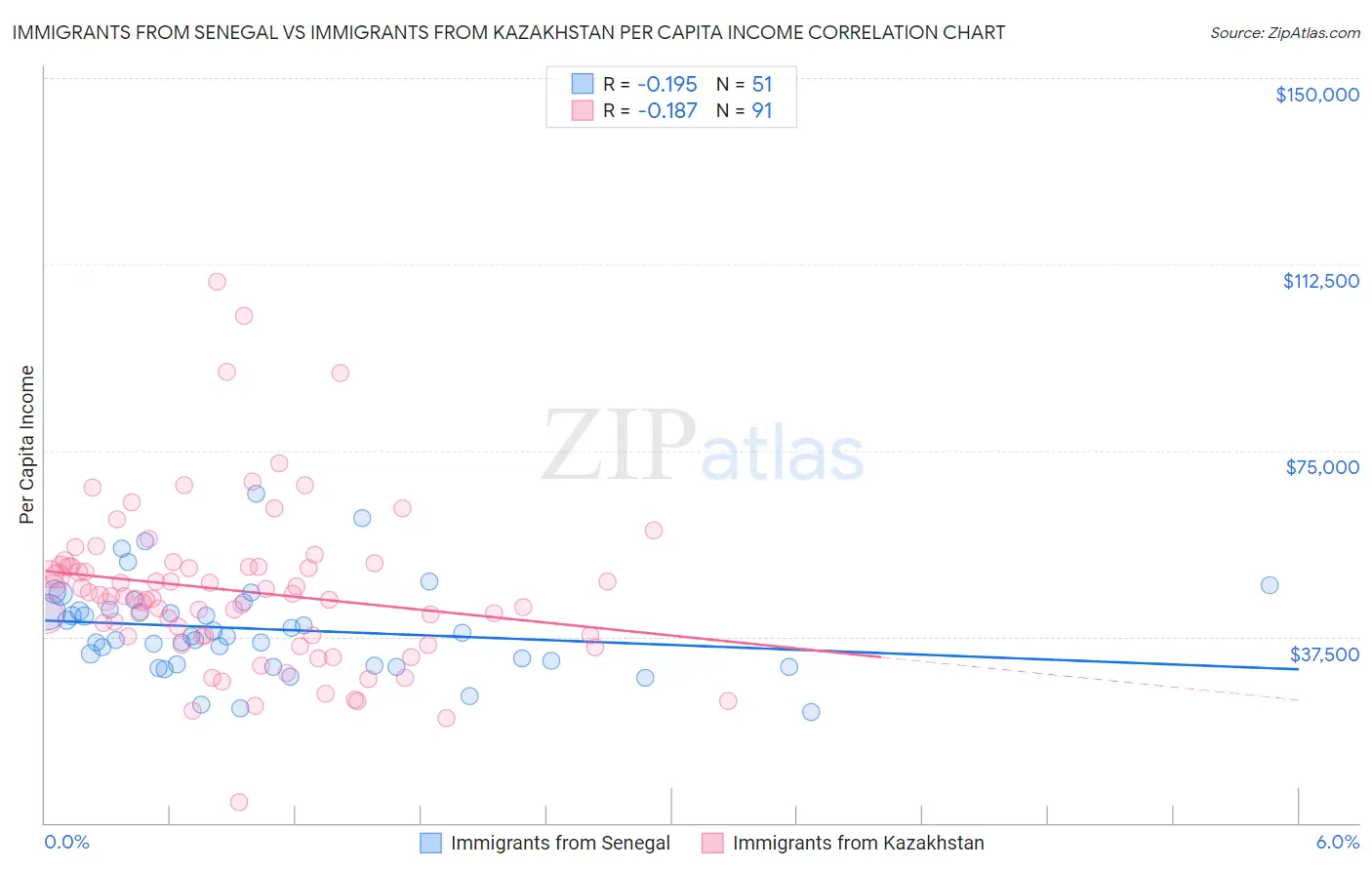 Immigrants from Senegal vs Immigrants from Kazakhstan Per Capita Income