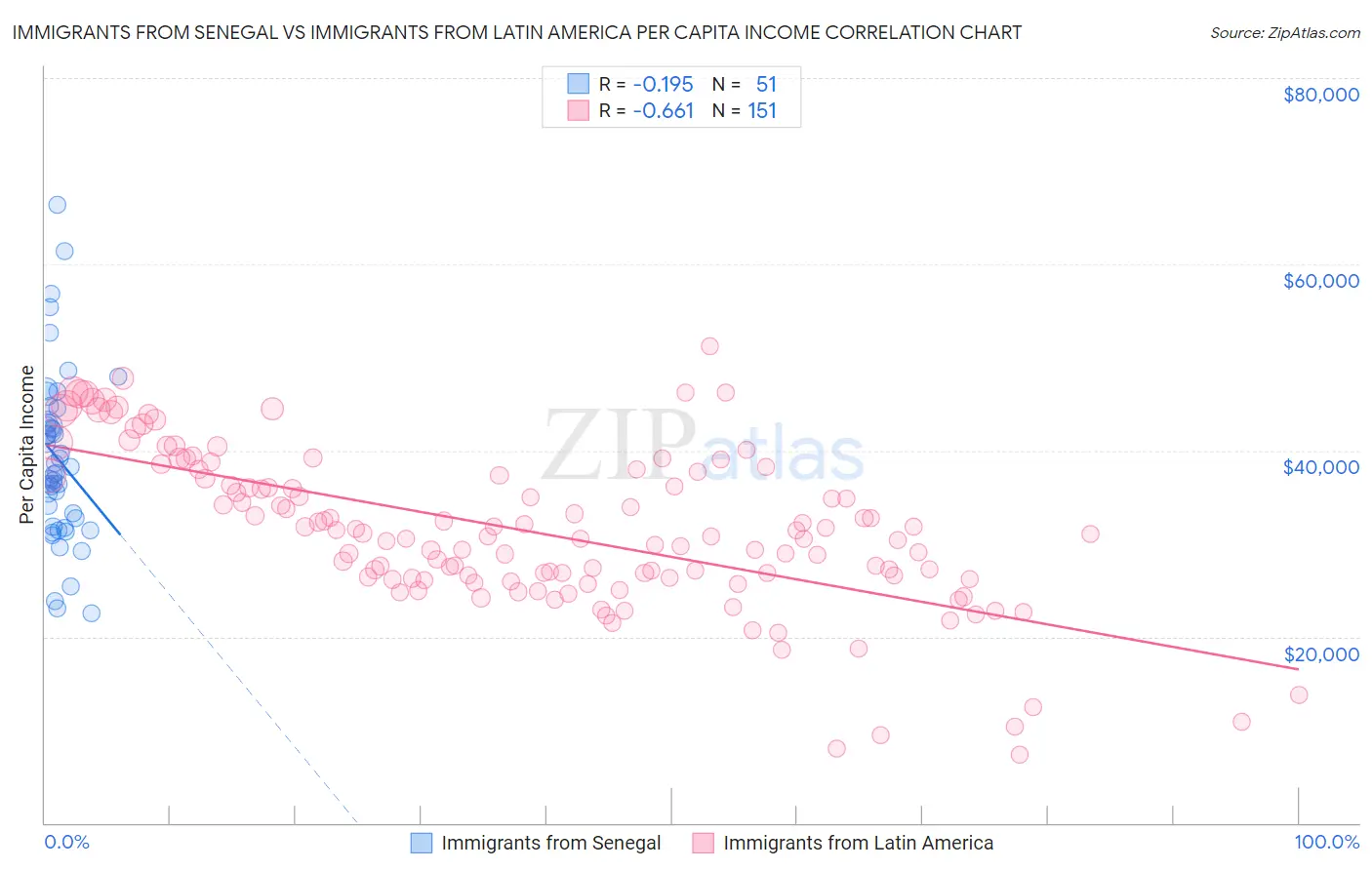 Immigrants from Senegal vs Immigrants from Latin America Per Capita Income