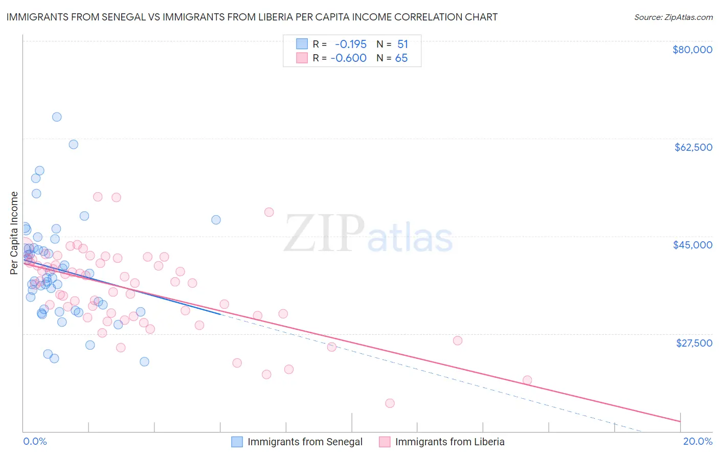 Immigrants from Senegal vs Immigrants from Liberia Per Capita Income