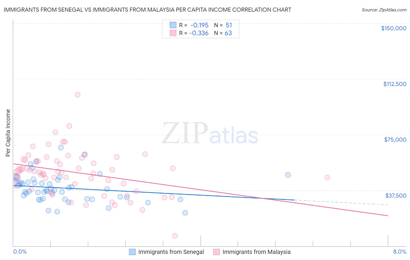 Immigrants from Senegal vs Immigrants from Malaysia Per Capita Income