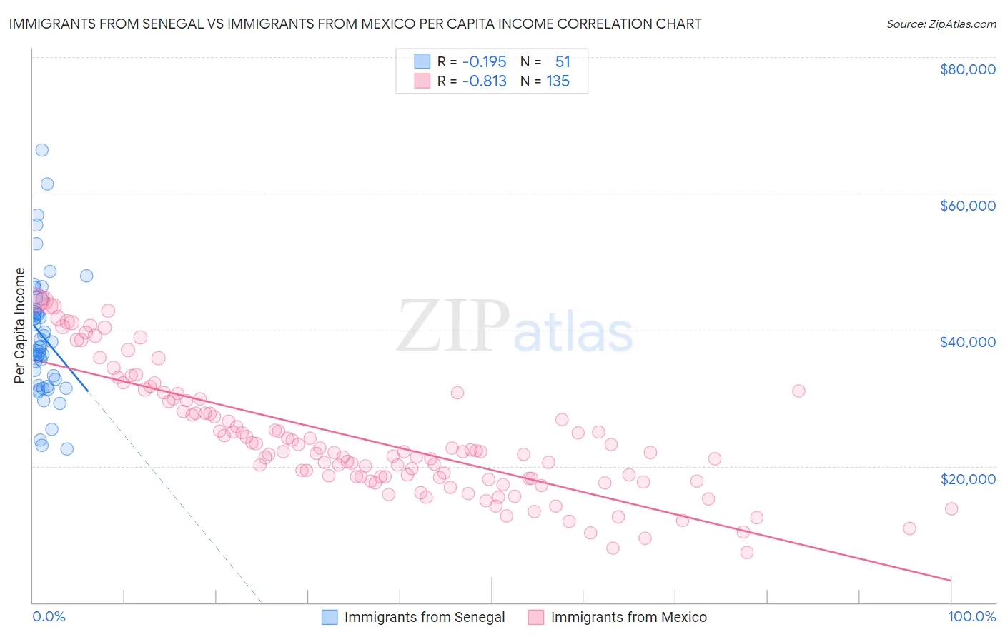 Immigrants from Senegal vs Immigrants from Mexico Per Capita Income