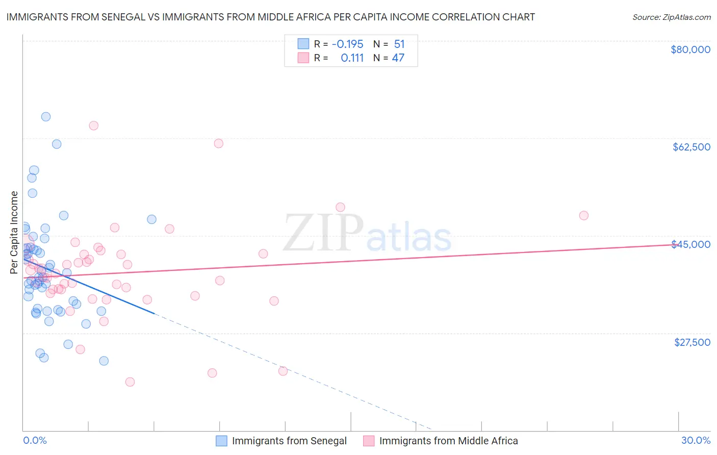 Immigrants from Senegal vs Immigrants from Middle Africa Per Capita Income